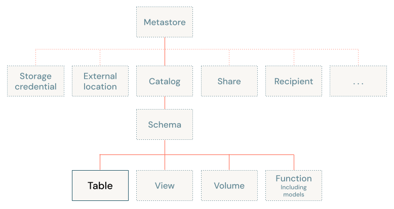 Unity Catalog object model diagram, focused on table