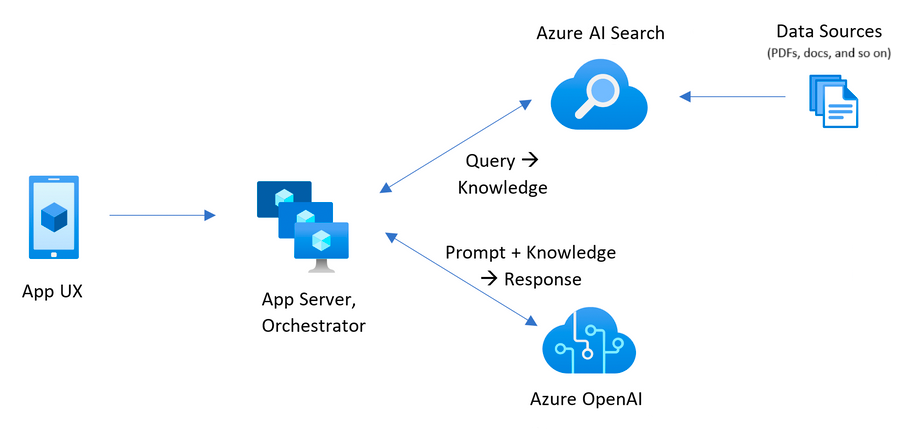 Diagram that shows the architecture for the sample from the client to the back-end chat app with data sources.
