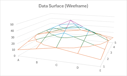A wireframe surface chart showing data surface with grid lines and no fill.