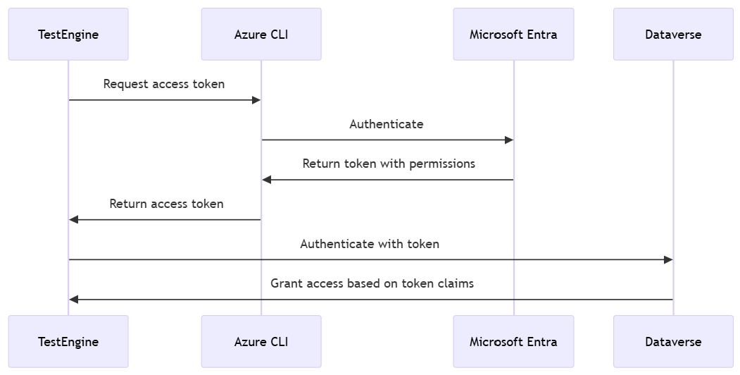 Oversigt over godkendelse baseret på Azure-kommandolinje (CLI)