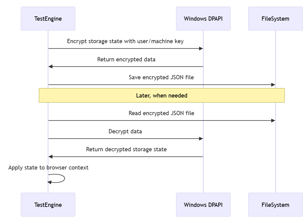 Oversigt over godkendelse ved hjælp af lokal Windows Data Protection API (DPAPI)
