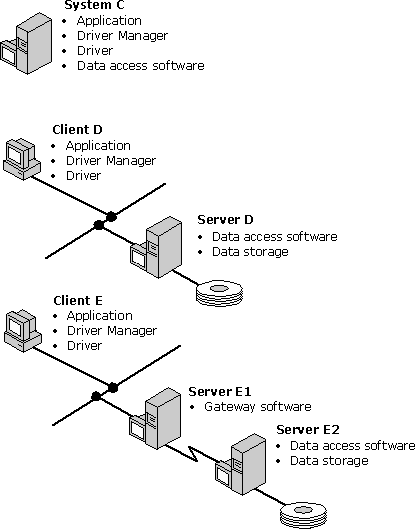 pr07 Three configurations for DBMS-based drivers