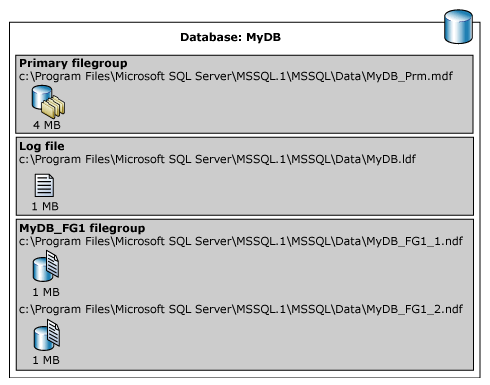 Diagram showing filegroups and files inside them.
