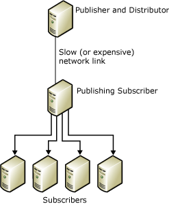 Republishing data Republishing data