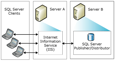 Web synchronization with two servers Web synchronization with two servers