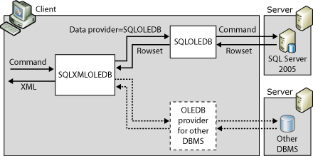 Architecture of XML formatting on the client side. Architecture of XML formatting on the client side.