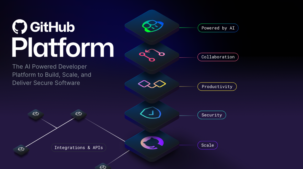 Et konceptuelt billede af GitHub-platformen med lag fra top til bund: AI, samarbejde, produktivitet, sikkerhed og skalering.