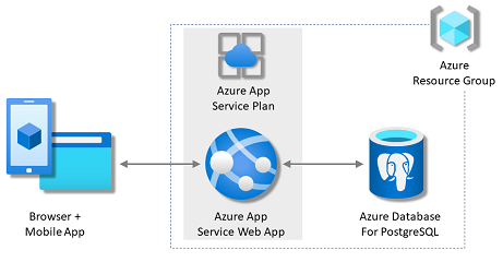 Diagramm, das die Architektur eines App-Diensts mit einer PostgreSQL-Datenbank in Azure zeigt.