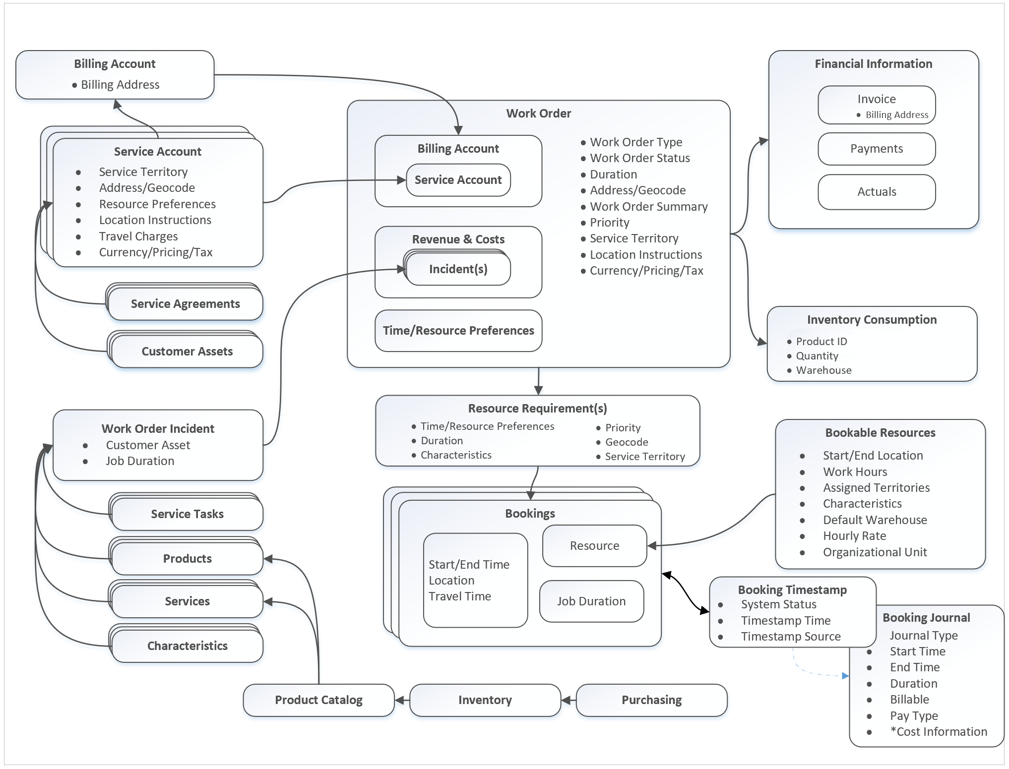 Screenshot of the work order architecture showing entities, attributes, and relationships across the process.