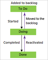 Diagramma che mostra gli stati del flusso di lavoro dei problemi del processo di base.