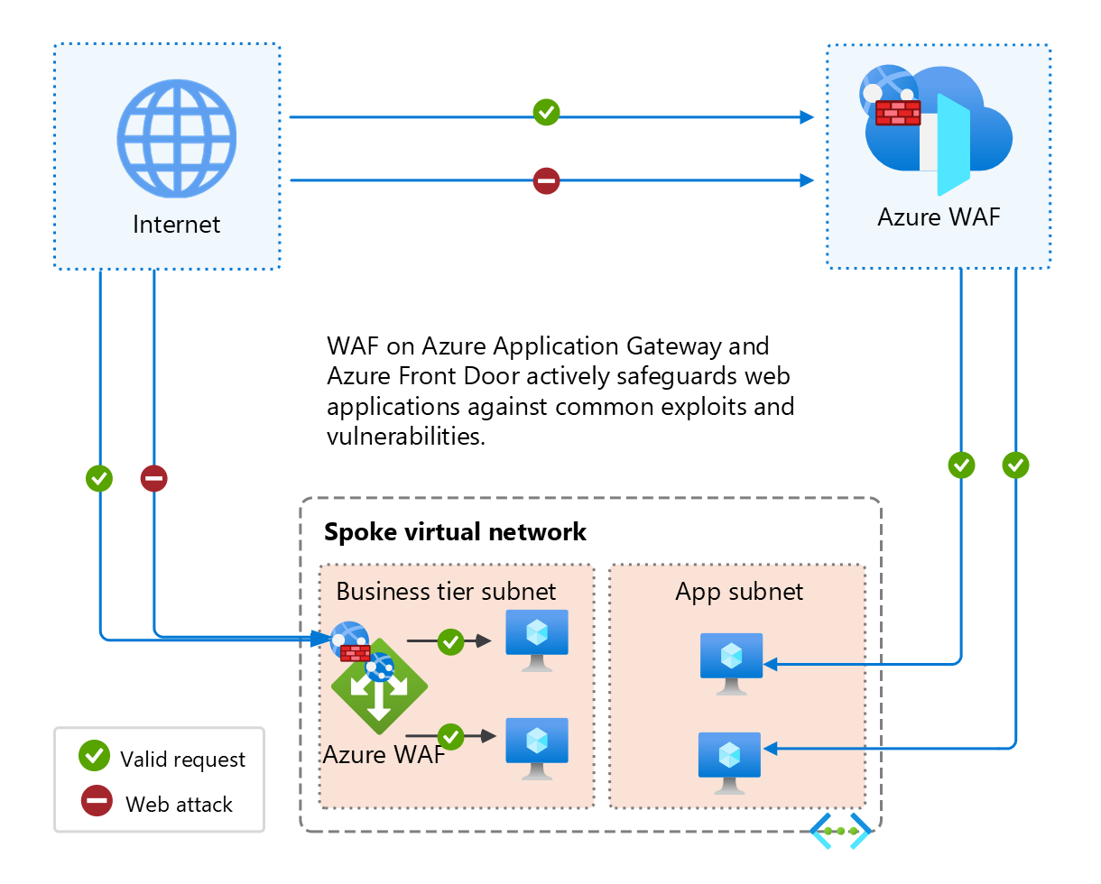 Diagramma che illustra web application firewall di Azure applicato sia al gateway applicazione di Azure che a Frontdoor di Azure, consentendo richieste valide e bloccando gli attacchi Web.