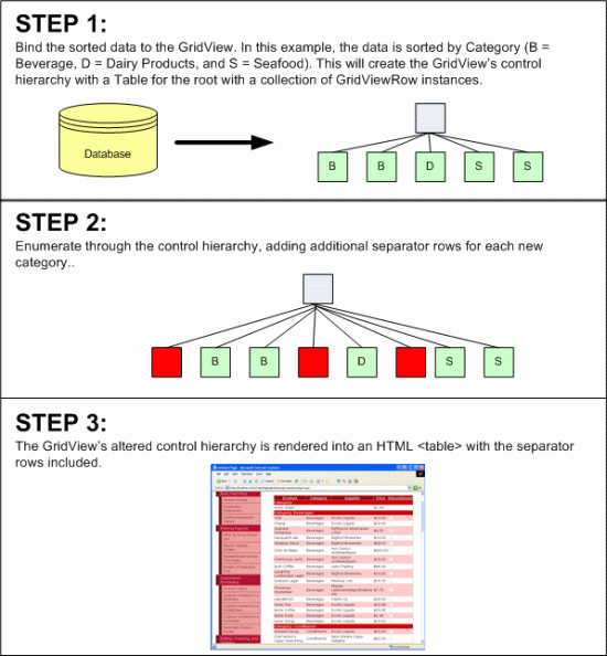 Una tecnica alternativa modifica la gerarchia di controllo di GridView