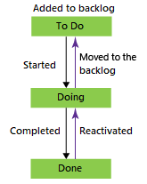 Diagramma che mostra gli stati del flusso di lavoro dei problemi del processo di base.
