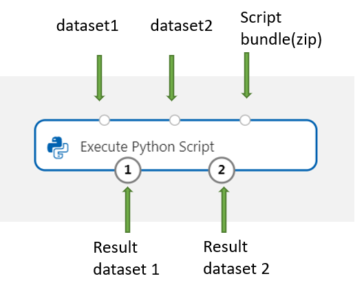 Diagramma che mostra la mappa di input per Execute Python Script (Esegui script Python).