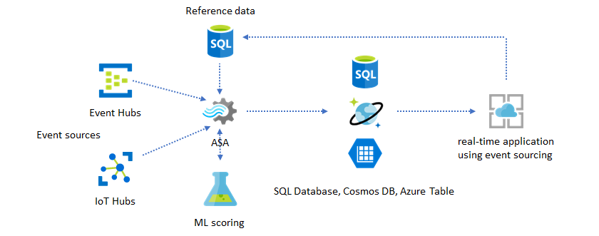 Diagramma che mostra un processo di Analisi di flusso di Azure usando un modello di assegnazione dei punteggi di Machine Learning.