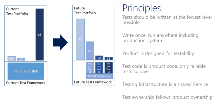 Diagramma che mostra un esempio di visione di qualità ed elenca i principi di test.