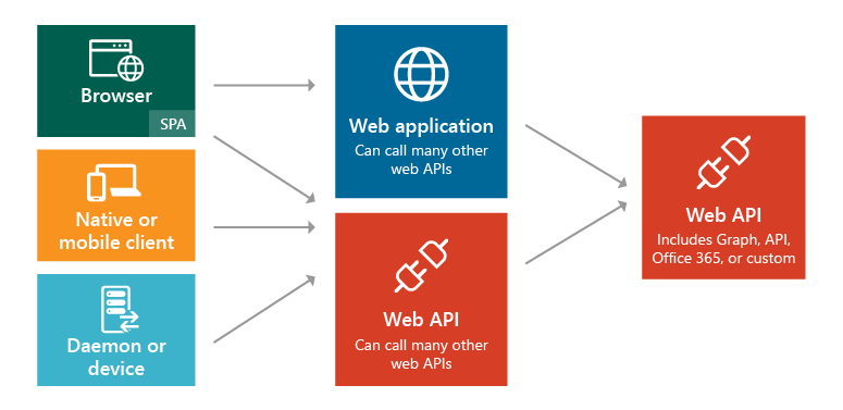 tipi di applicazione e scenari