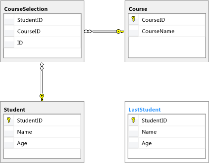 Diagramma che mostra un database di esempio.