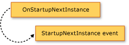 Diagramma che mostra il metodo OnStartupNextInstance che genera l'evento StartupNextInstance.