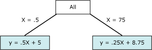 Equazione che rappresenta un punto di non linearità