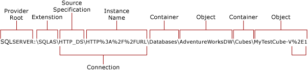 Connessione HTTP ai servizi di analisi