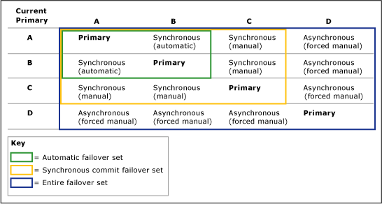 Impatto della configurazione della replica primaria sul failover