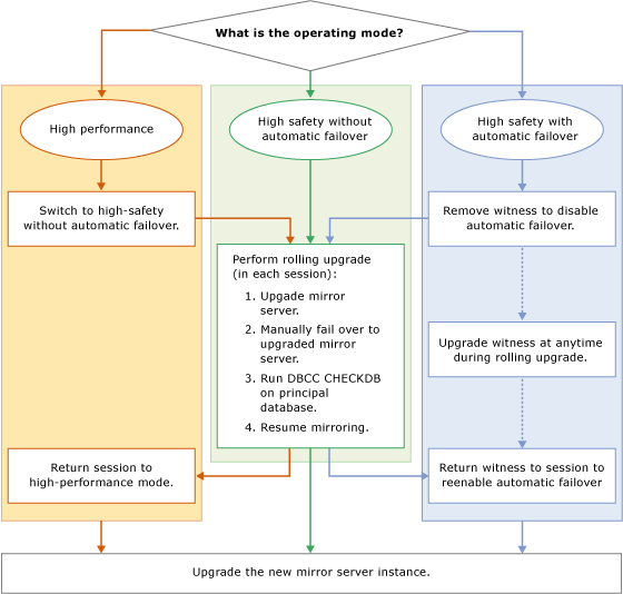 Diagramma di flusso che mostra i passaggi di un aggiornamento continuo