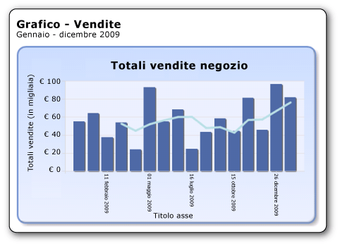 Grafico a colonne con media mobile