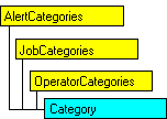 Modello di oggetti SQL-DMO in cui è visualizzato l'oggetto corrente