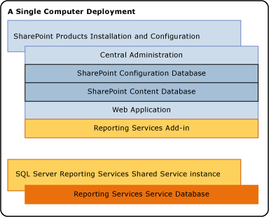 Componenti SSRS in un'installazione di 1 server