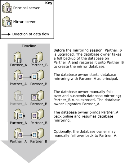 Failover manuale pianificato Failover manuale pianificato