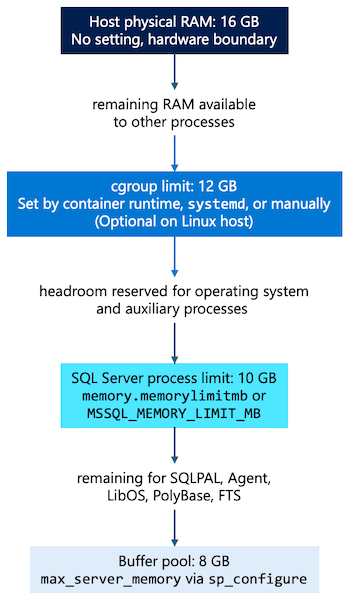 Diagramma che mostra i livelli di controllo della memoria annidati.