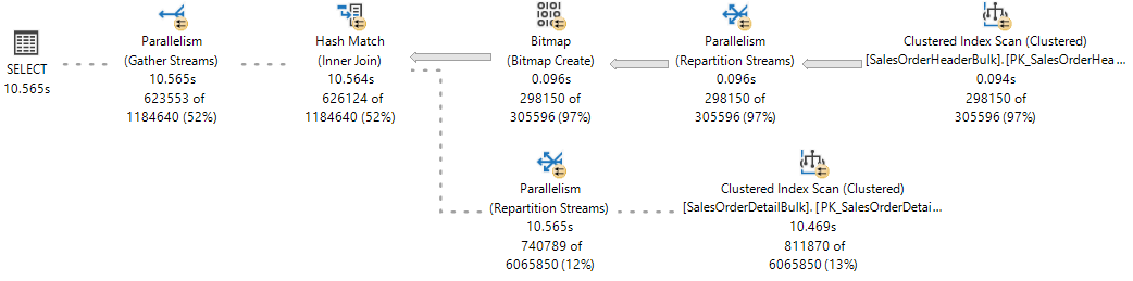 Diagramma che mostra un piano di query parallelo in tempo reale.