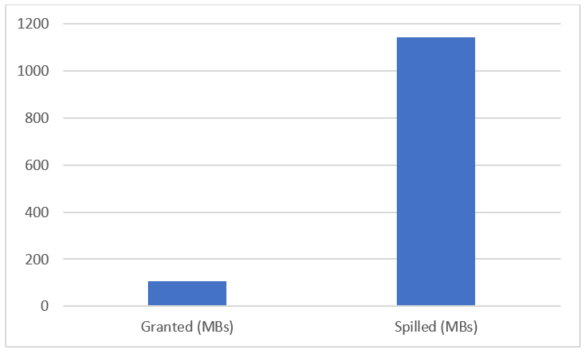 Screenshot del grafico dei MB di memoria concessi rispetto a quelli sprecati, indicando un elevato numero di sprechi.
