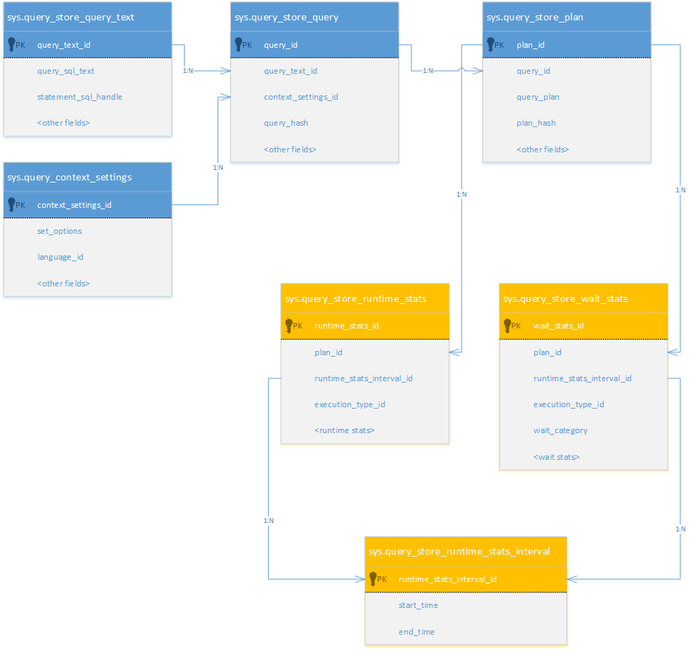 Viste di processo di Query Store
