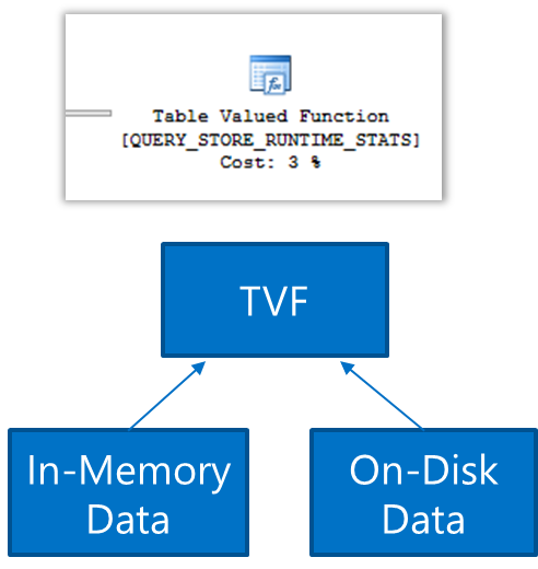 Informazioni sul piano di processo di Query Store