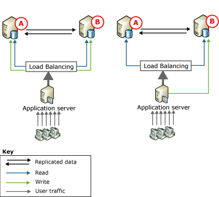 Replicazione peer-to-peer, due nodi
