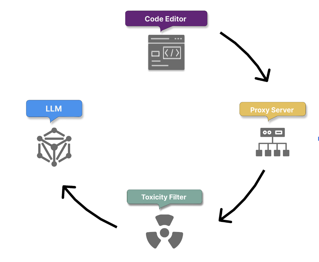 Illustrazione del flusso in ingresso di GitHub Copilot.