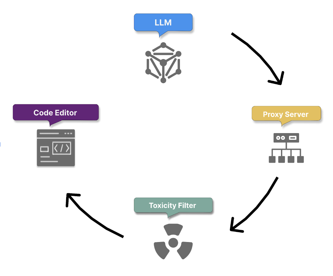 Illustrazione del flusso in uscita di GitHub Copilot.