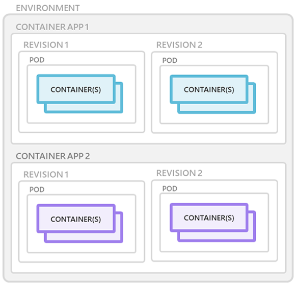 Screenshot che illustra i concetti delle Container Apps.