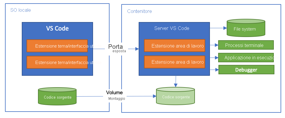 Diagramma che illustra l'architettura divisa dell'estensione Dev Containers.