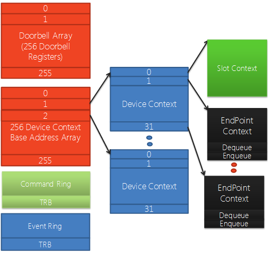 Diagramma che mostra le strutture di dati USB 3.0 che rappresentano un controller host e i dispositivi connessi con contesto di dispositivo, contesto dello slot e contesto dell'endpoint.