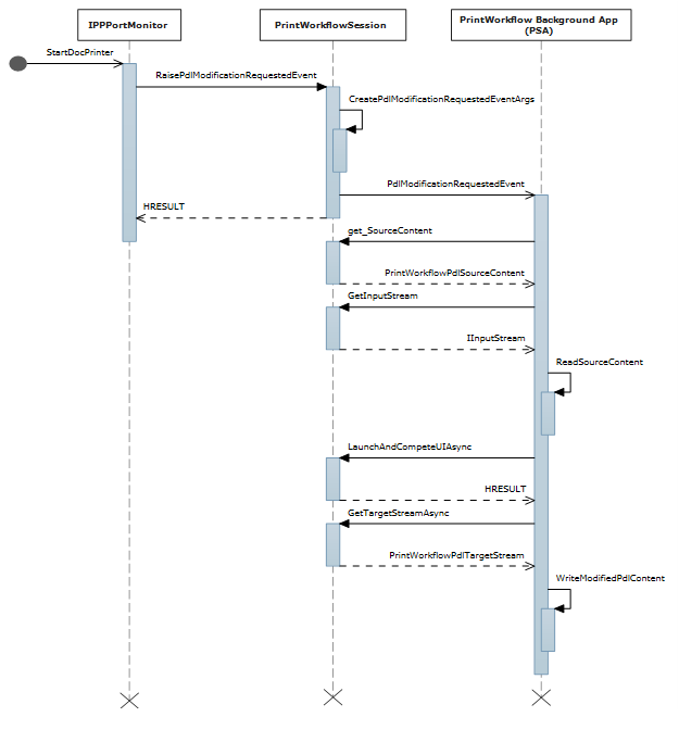 diagramma di sequenza per l'evento di modifica P D L del flusso di input