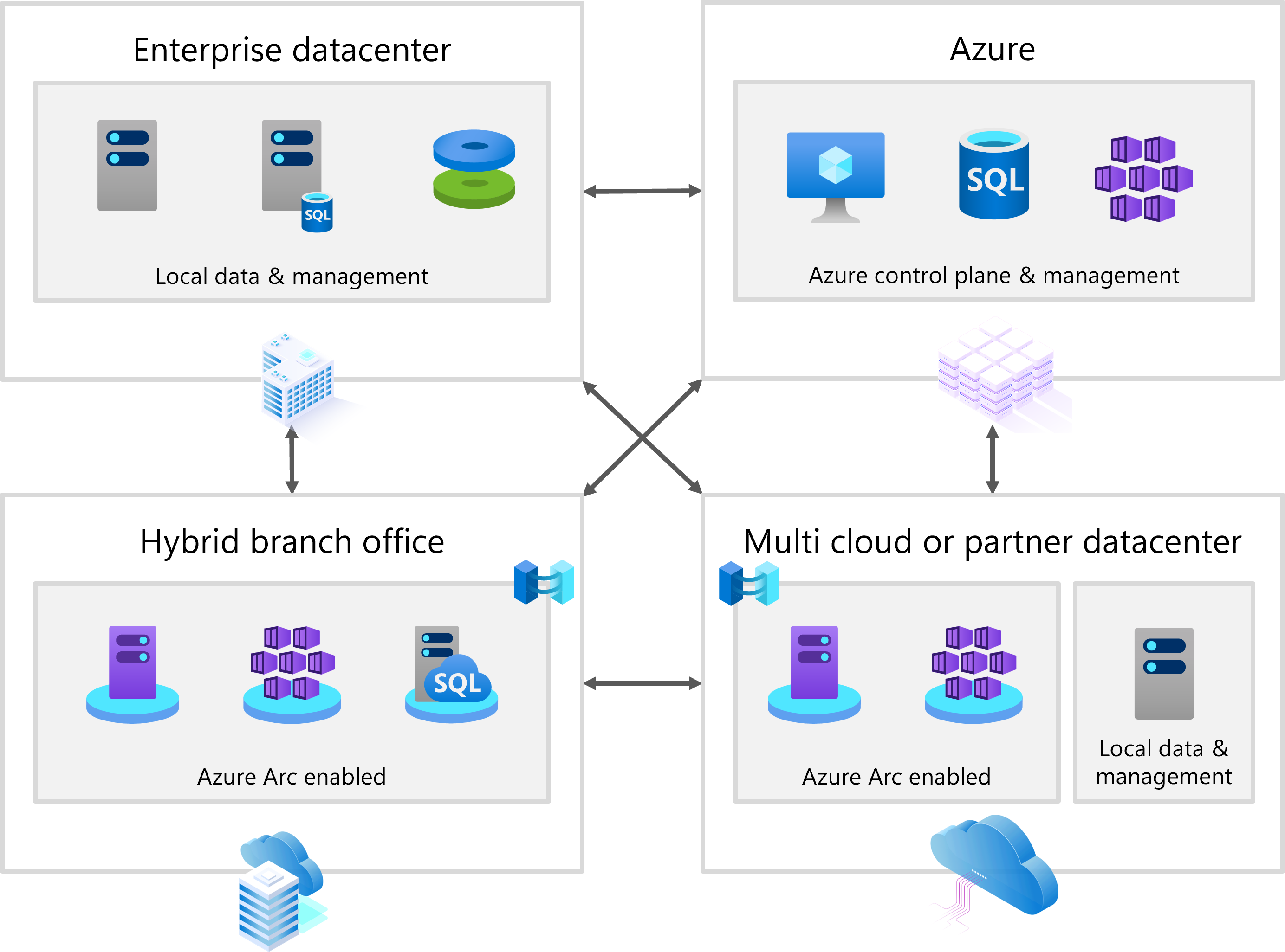 Diagramma che mostra tre opzioni di distribuzione per Windows Server: distribuzione cloud con macchine virtuali di Azure, distribuzione del data center locale e distribuzione perimetrale ibrida con connettività di Azure Arc.