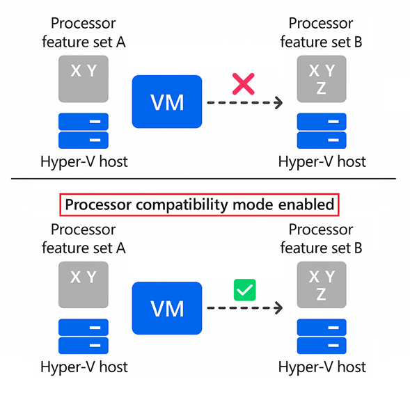 Diagramma che mostra la migrazione delle macchine virtuali tra Hyper-V host con diverse funzionalità del processore, illustrando come la modalità di compatibilità del processore consenta la corretta migrazione presentando un set comune di funzionalità del processore.